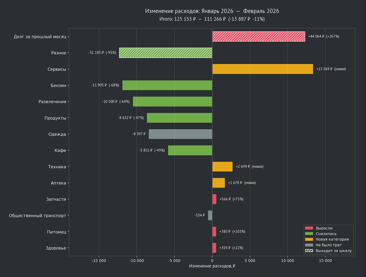 Сравнение месяцев