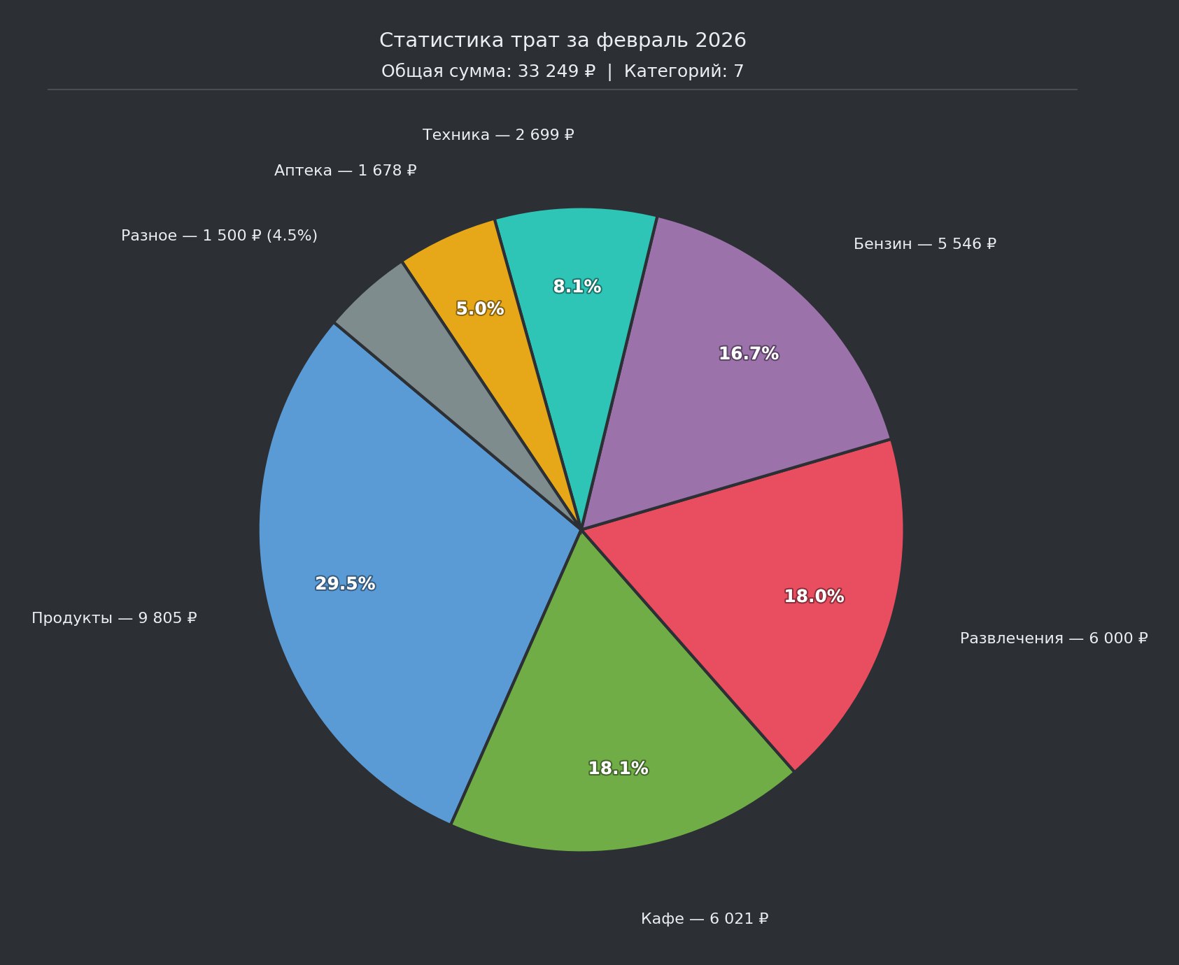 Расходы по категориям