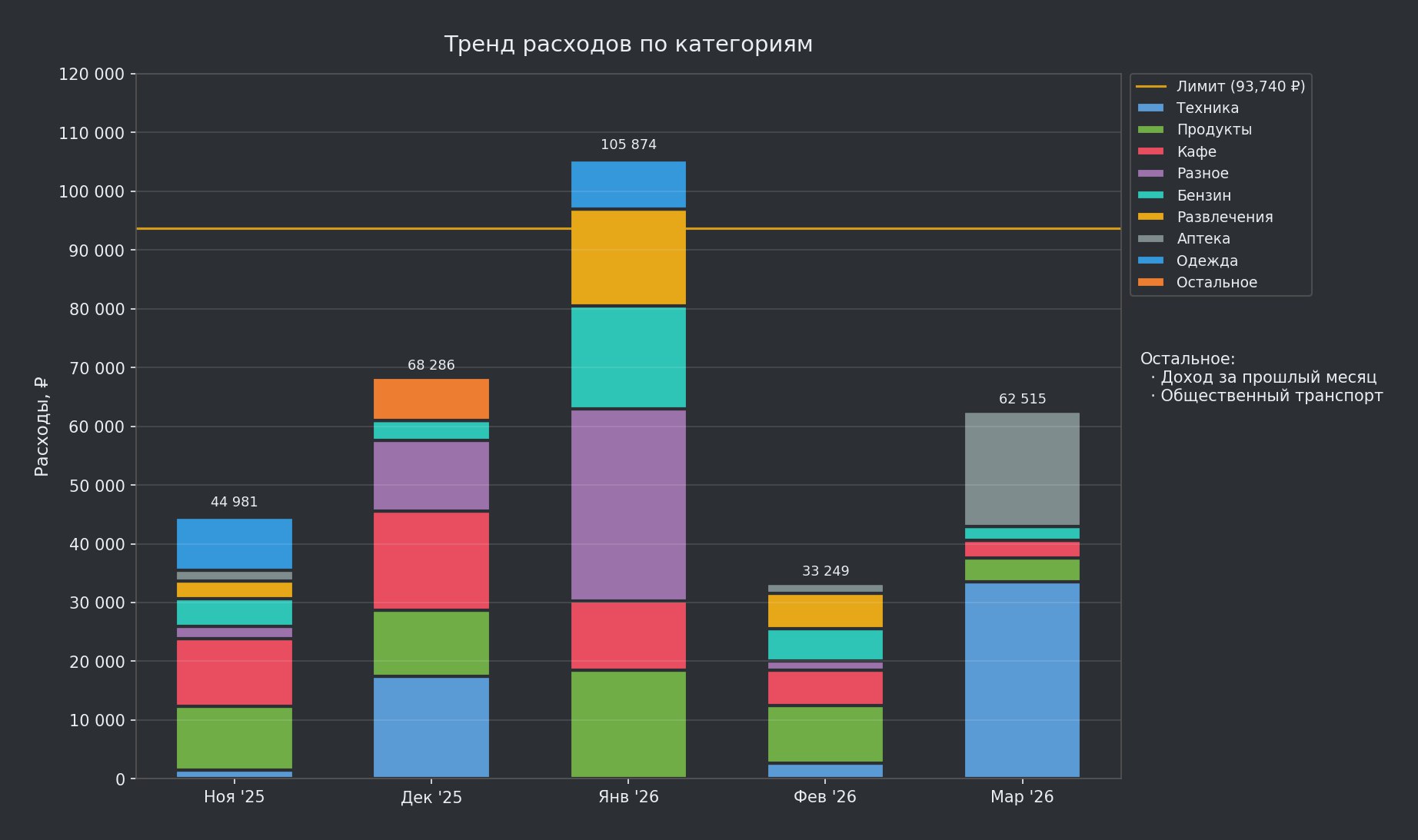 Тренд расходов по категориям